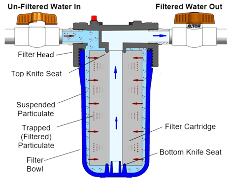 Water Cure Usa Water Filtration Maintenance Grand Island Ny