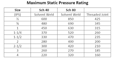 Pvc Fitting Take Off Chart