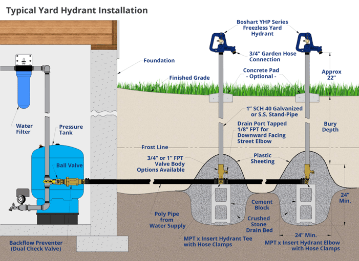 Instalación de Hidrantes de Patio en Residencias Rurales