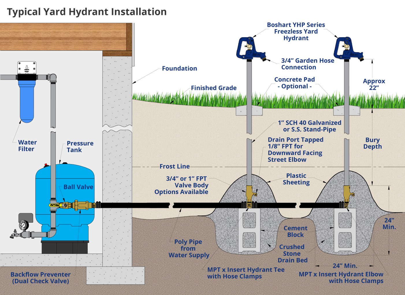 Boshart Yard Hydrant Rural Residential Install