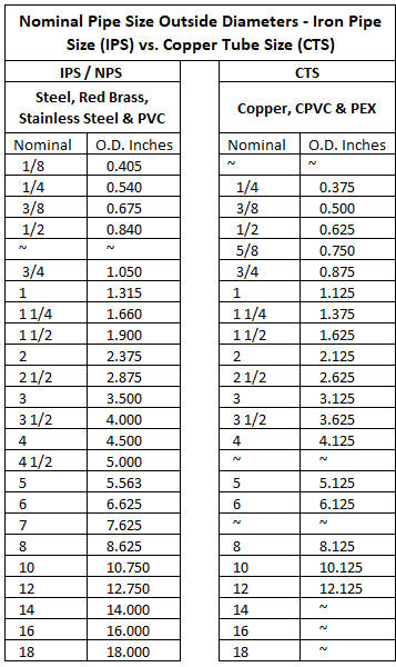 Differences Between Iron Pipe Size Nominal Pipe Size And Copper Tube Size 9822