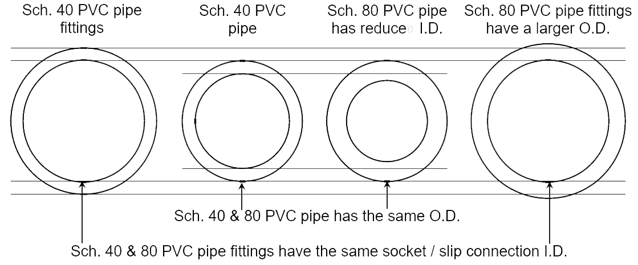 PVC Pipe & Fitting Diameter Diagram for blog