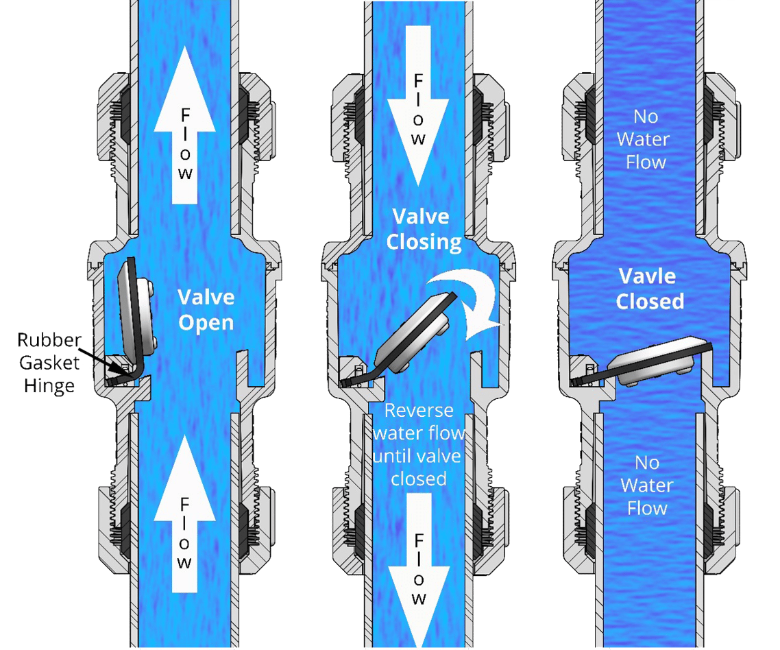 Standard vs. Quiet Sump Pump Check Valve