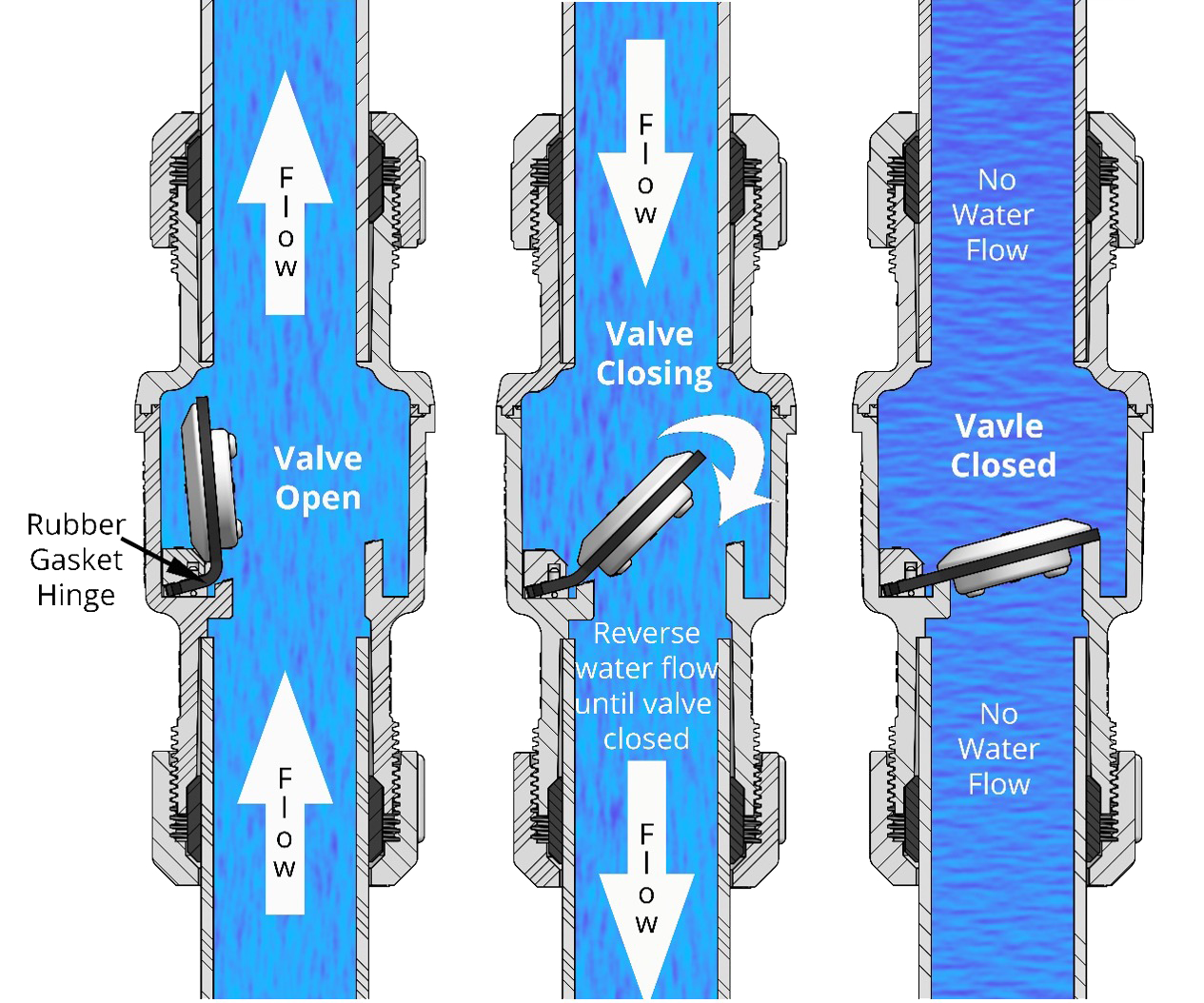 Standard vs. Quiet Sump Pump Check Valve