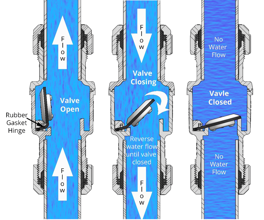 Standard vs. Quiet Sump Pump Check Valve