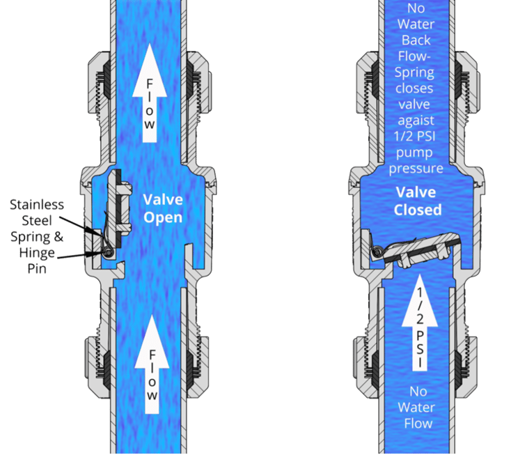 Standard vs. Quiet Sump Pump Check Valve