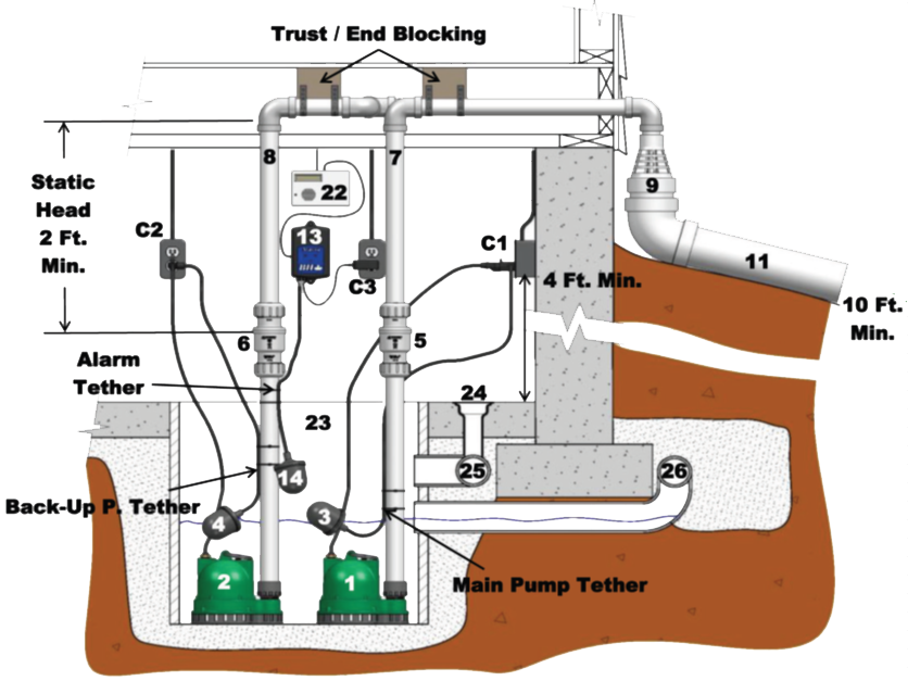 The Ultimate Guide on Reducing Sump Pump System Failure