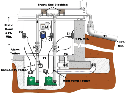 The Ultimate Guide on Reducing Sump Pump System Failure