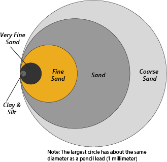 Typical Well Point Installation Guidelines