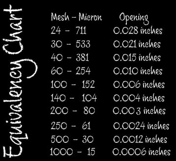 Mesh and Micron Sizes Chart