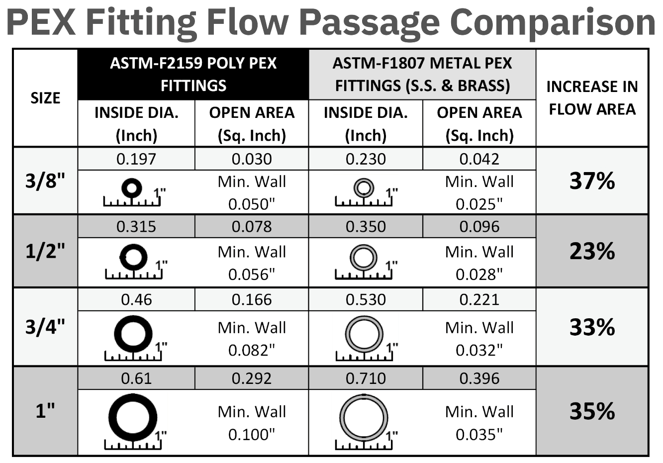 Brass vs Plastic PEX Fittings? How about Stainless PEX Fittings Instead